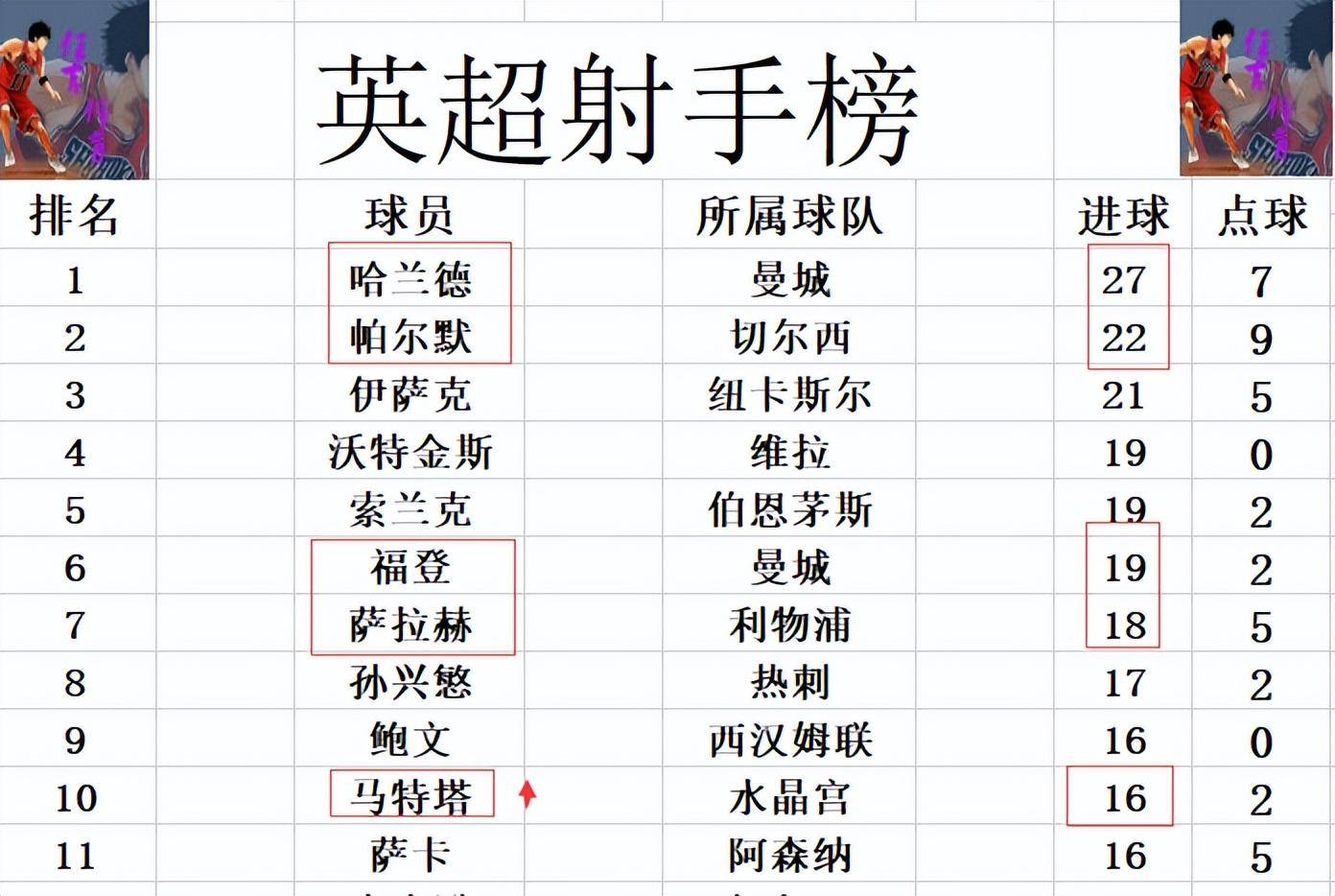 曼联大比分战胜对手,占据英超榜首位置的简单介绍 曼联大比分战胜对手,占据英超榜首位置的简单介绍