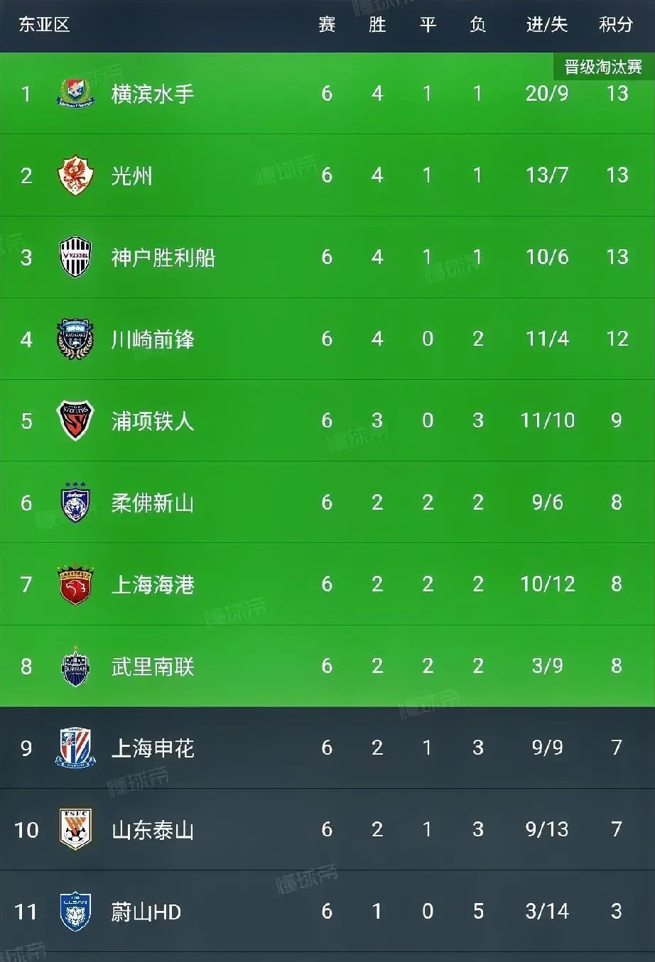 上港主场1-1战平申花,保持不败纪录继续领跑中超积分榜的简单介绍 上港主场1-1战平申花,保持不败纪录继续领跑中超积分榜的简单介绍