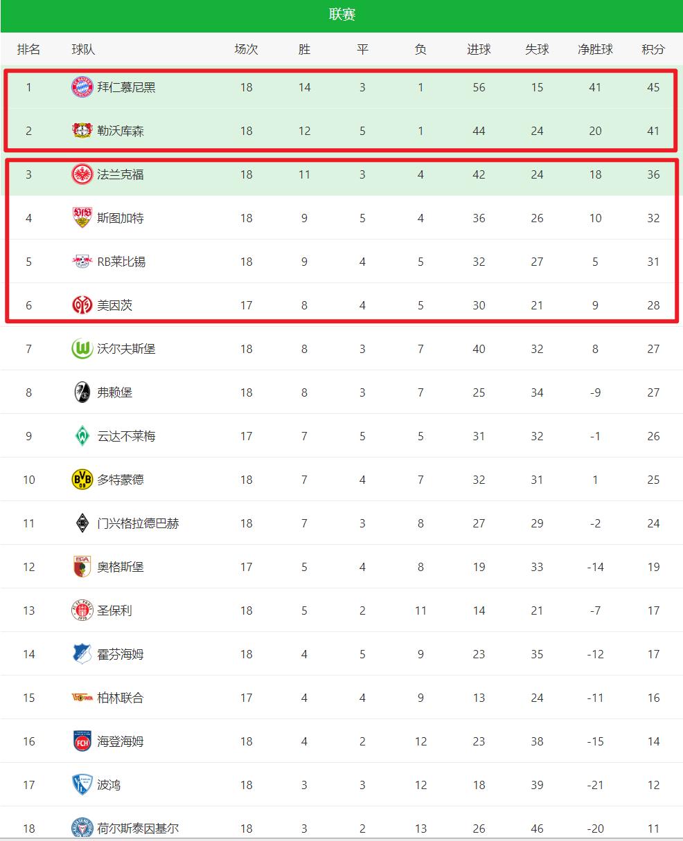 关于拜仁慕尼黑3-1战胜柏林联合，暂时领跑德甲积分榜的信息